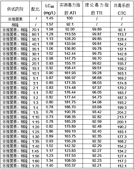 Nematicide composition and use method thereof