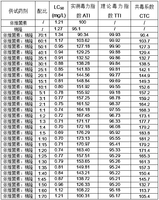 Nematicide composition and use method thereof