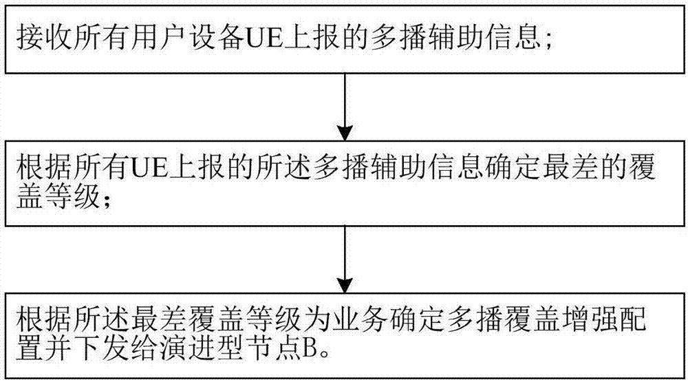 Method for realizing NB-IoT multicast coverage enhancement