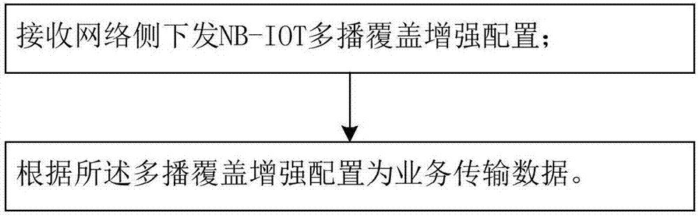 Method for realizing NB-IoT multicast coverage enhancement