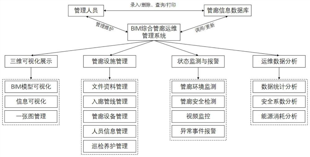 Urban underground comprehensive pipe gallery operation and maintenance management system and method based on BIM technology