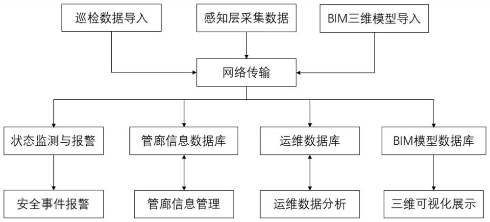 Urban underground comprehensive pipe gallery operation and maintenance management system and method based on BIM technology