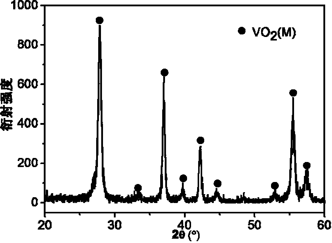 Method for preparing vanadium dioxide powder through hydrothermal auxiliary homogeneous precipitation method