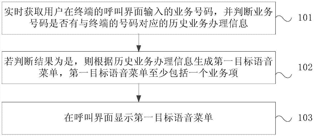 Voice menu display method and device