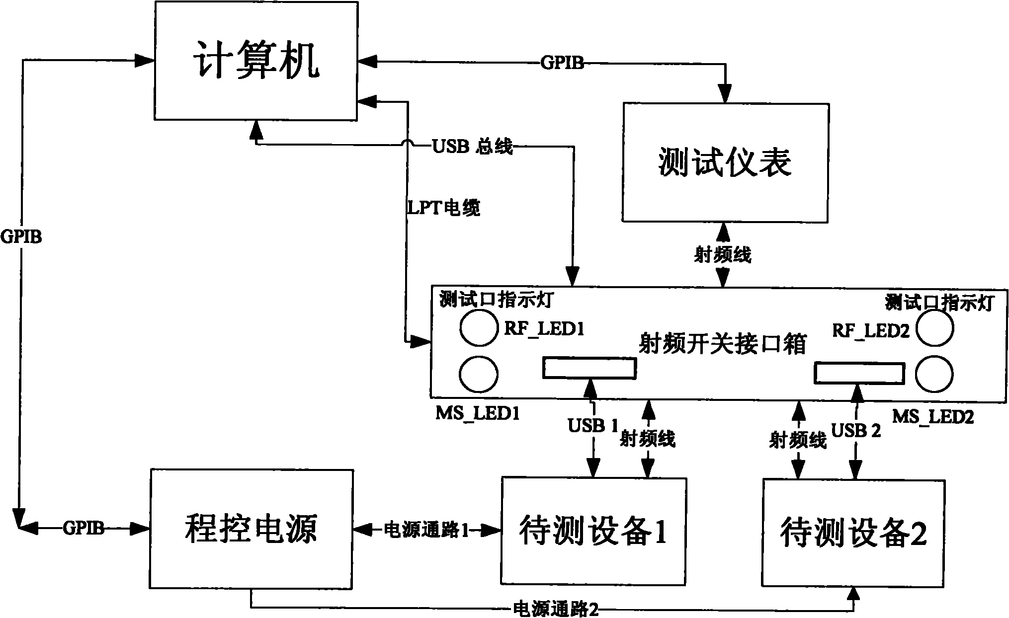 Radio frequency test system and method