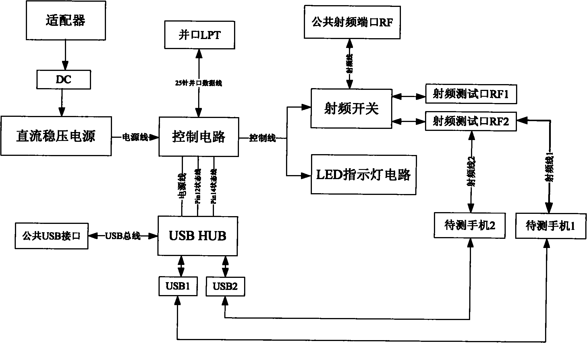 Radio frequency test system and method