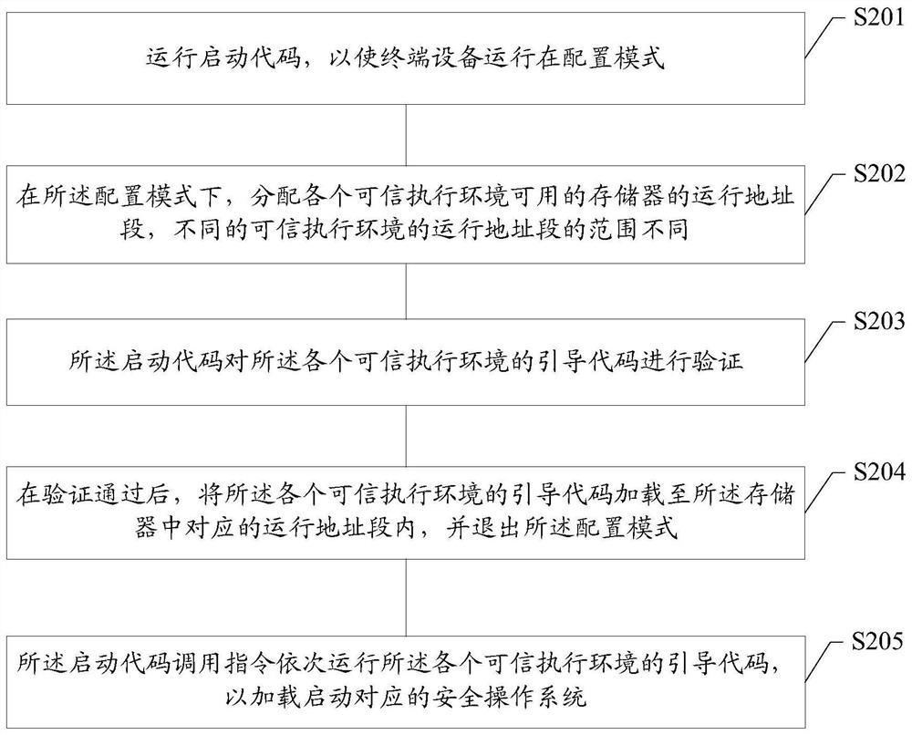 Method for starting terminal device and terminal device in multi-trusted execution environment