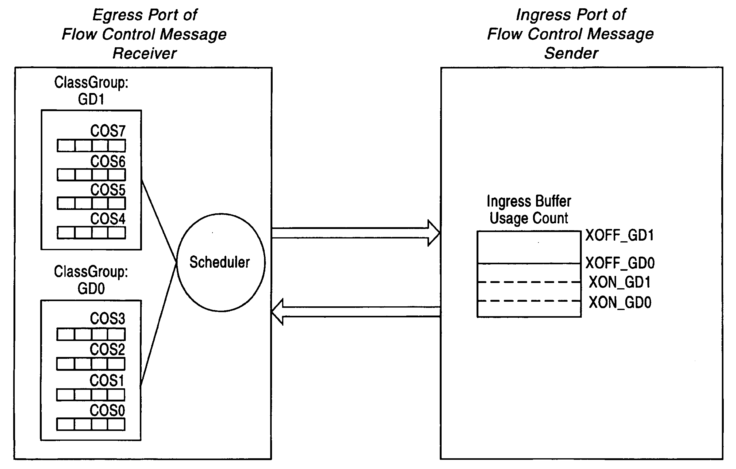 Adaptive dynamic thresholding mechanism for link level flow control scheme