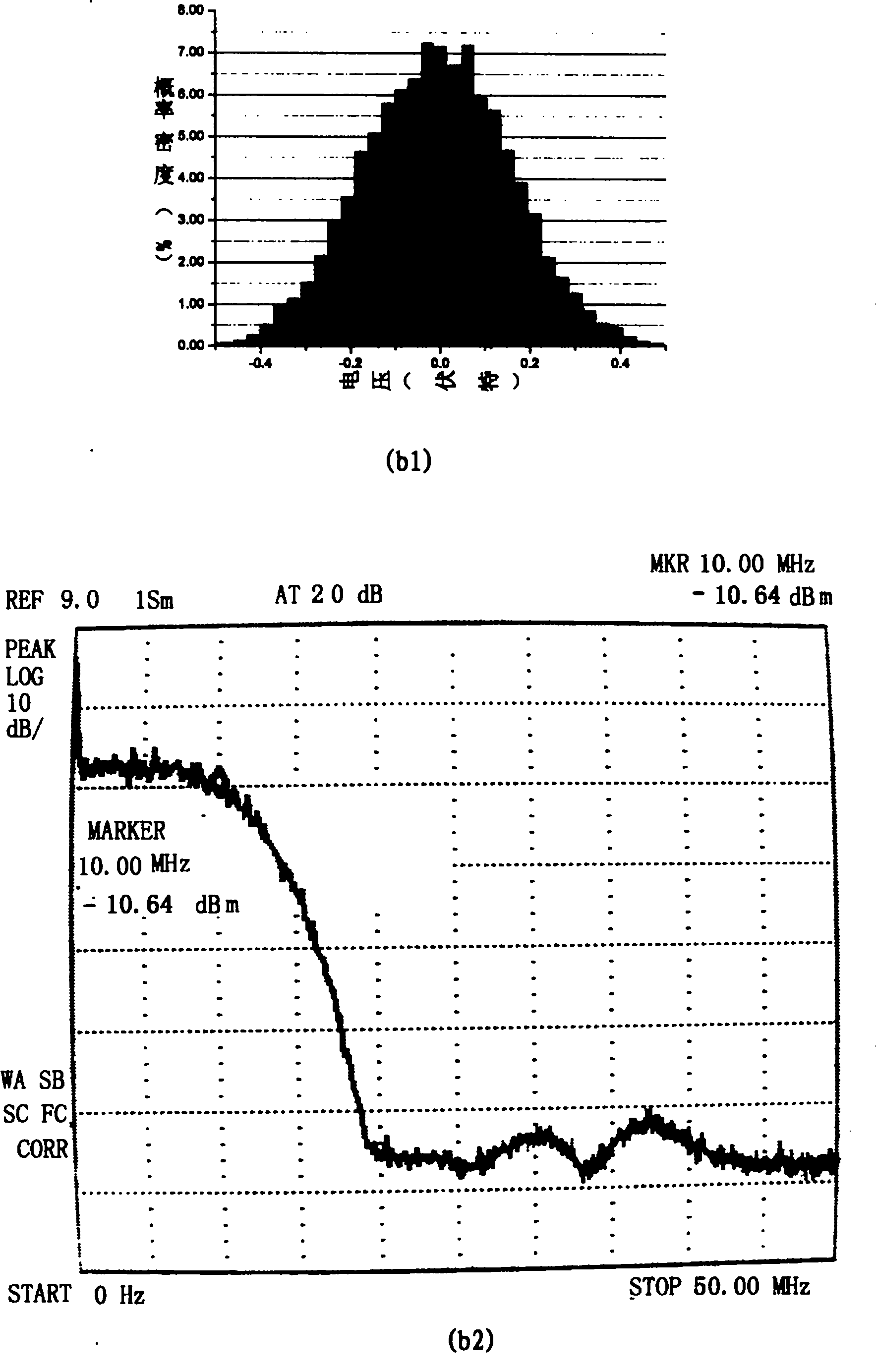 Gaussian white noise generator and implement method thereof