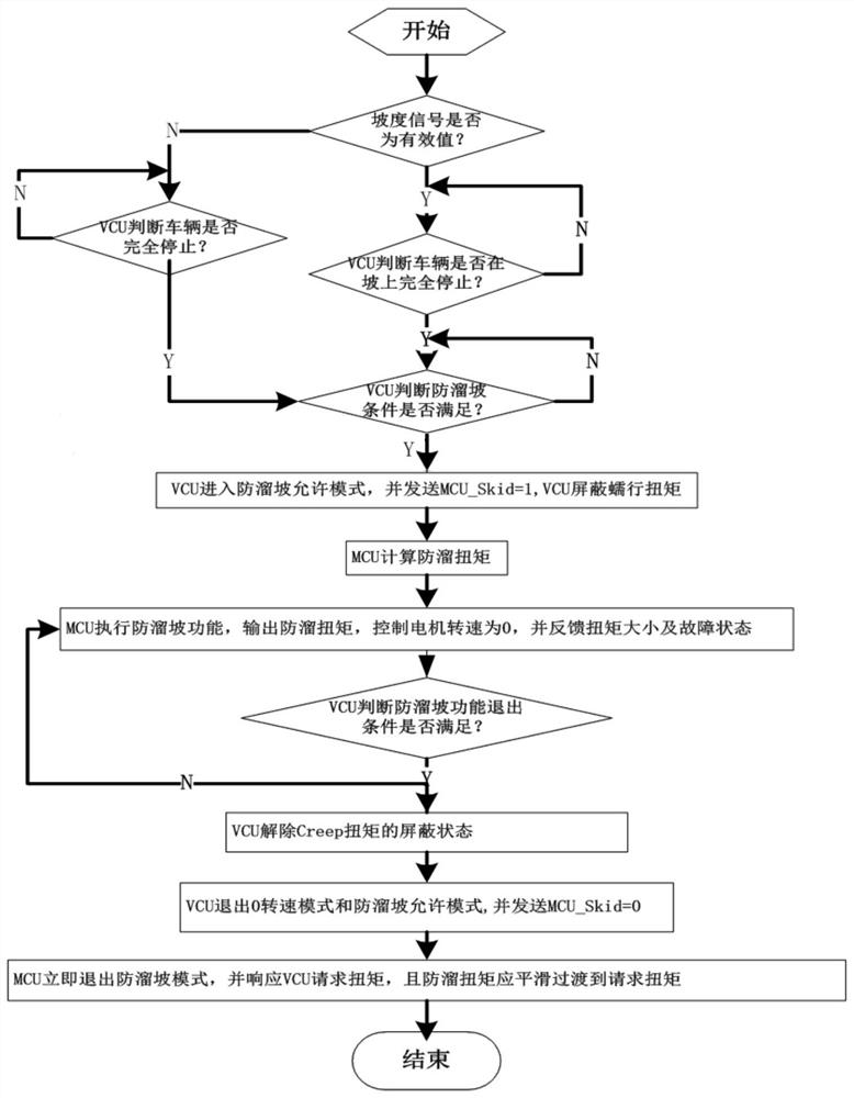 Anti-slope-sliding function control method and system for electric vehicle