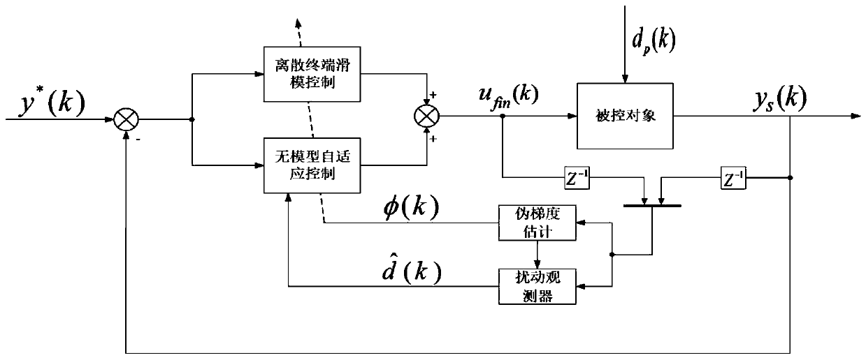 Discrete terminal sliding mode model-free control method with disturbance observer