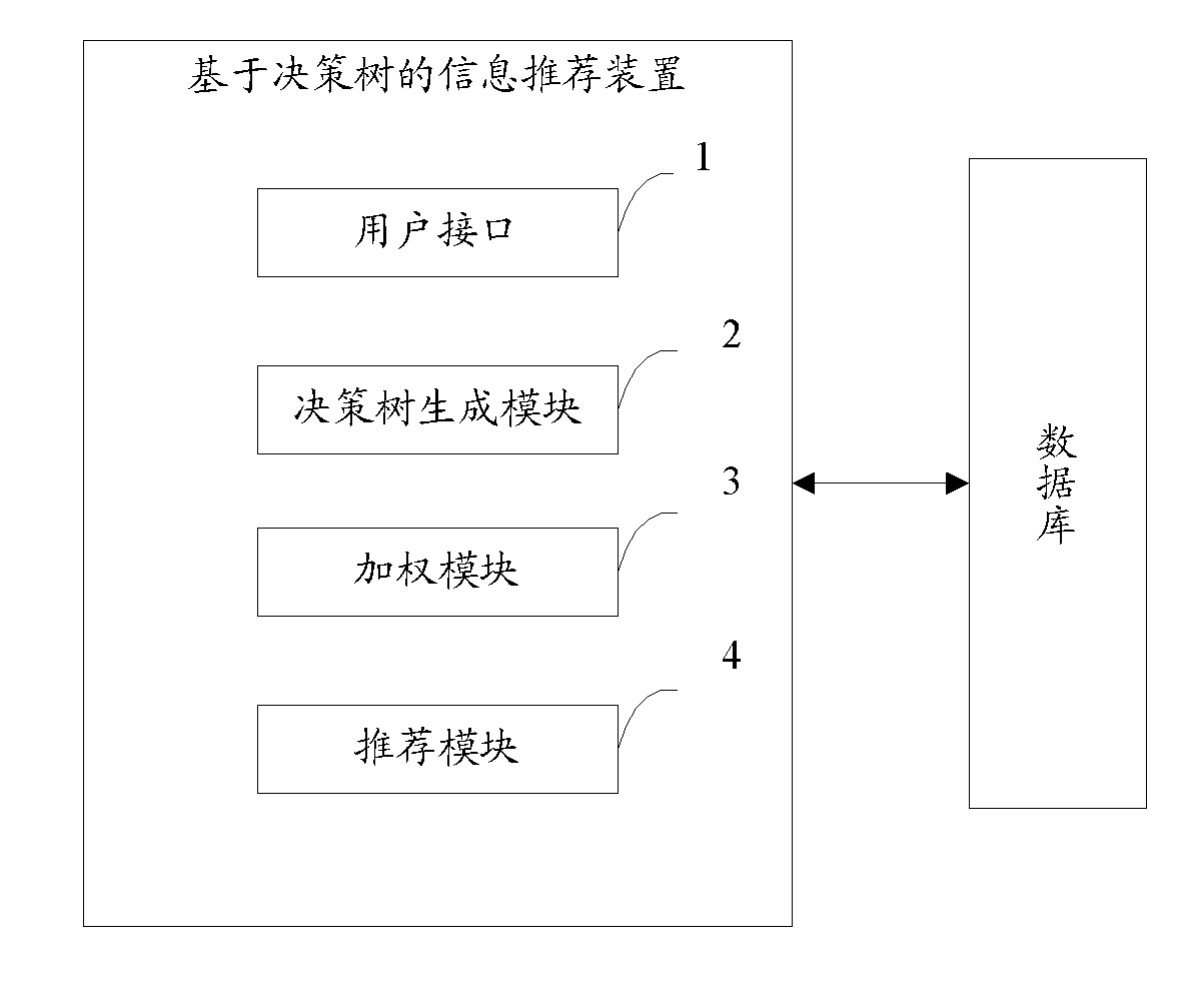 Information recommendation device and method based on decision-making tree