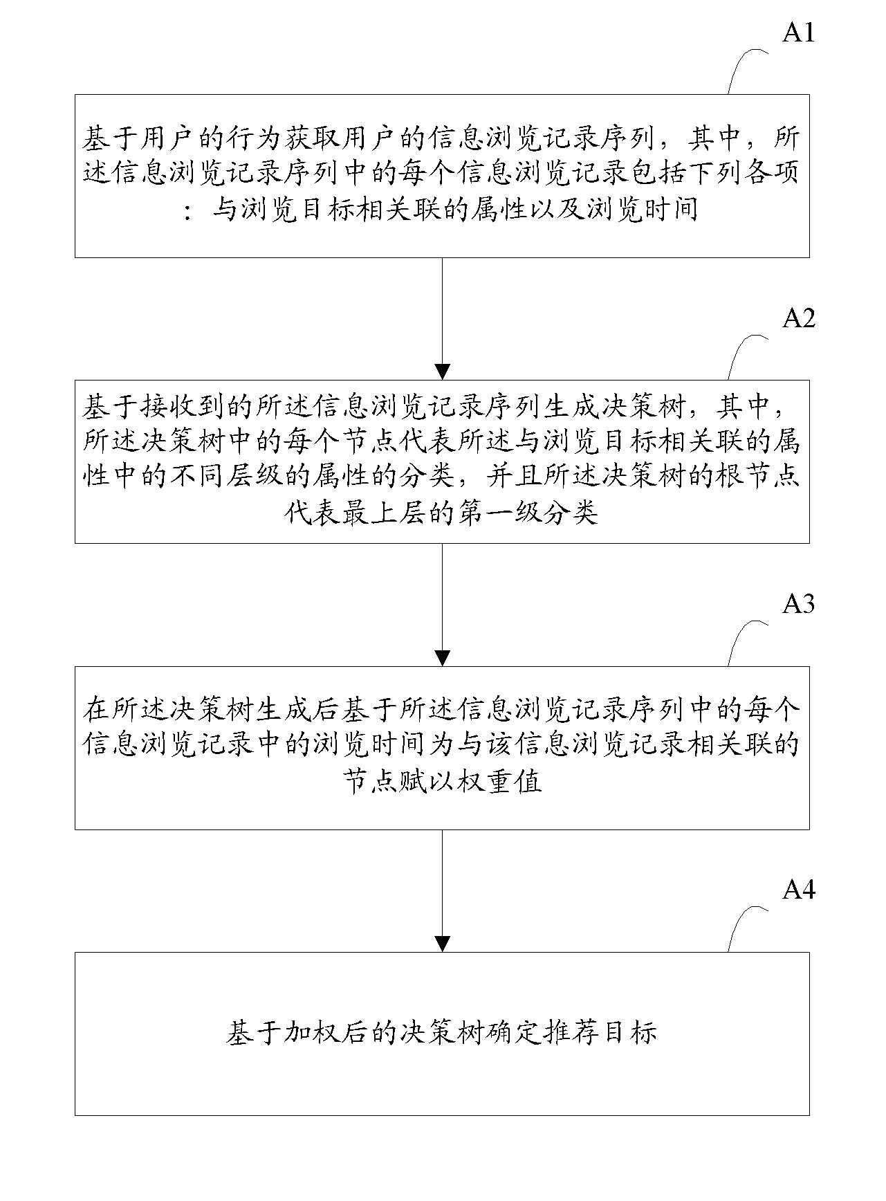 Information recommendation device and method based on decision-making tree