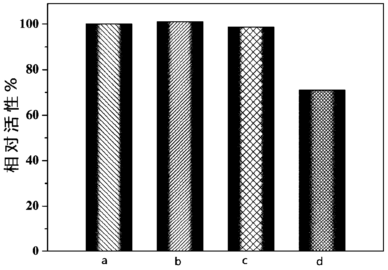 A kind of immobilization method of enzyme