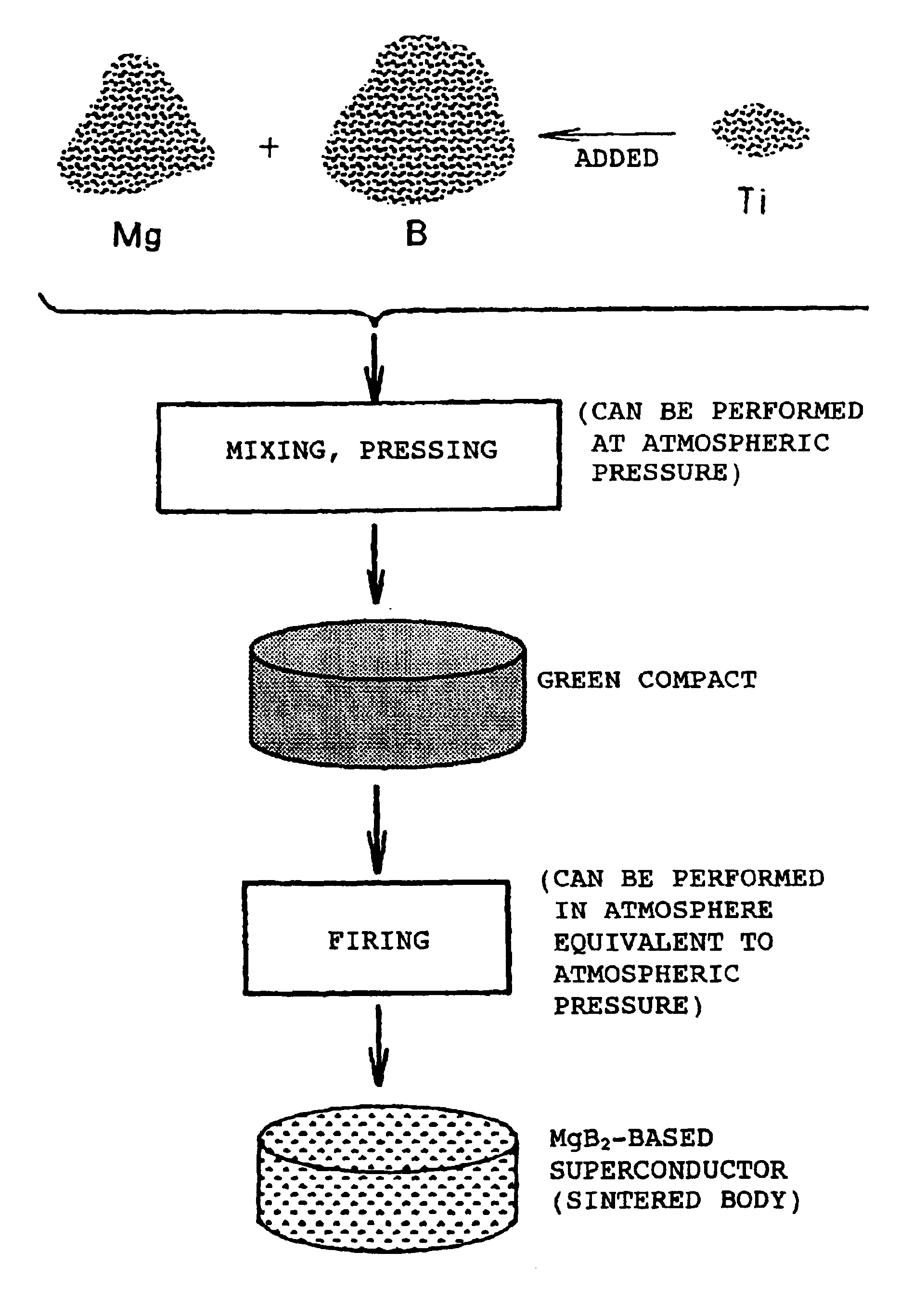 MgB2—based superconductor with high critical current density, and method for manufacturing the same