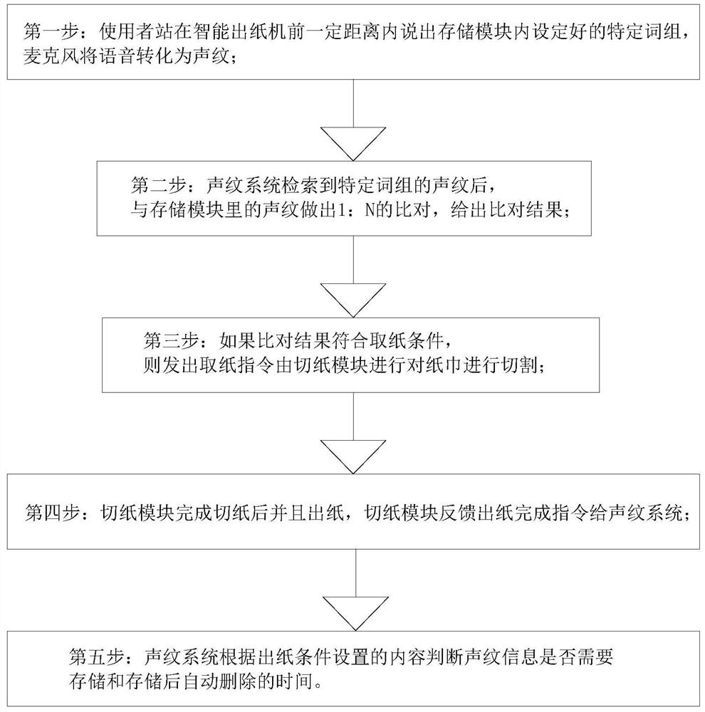 Voiceprint recognition intelligent paper dispenser