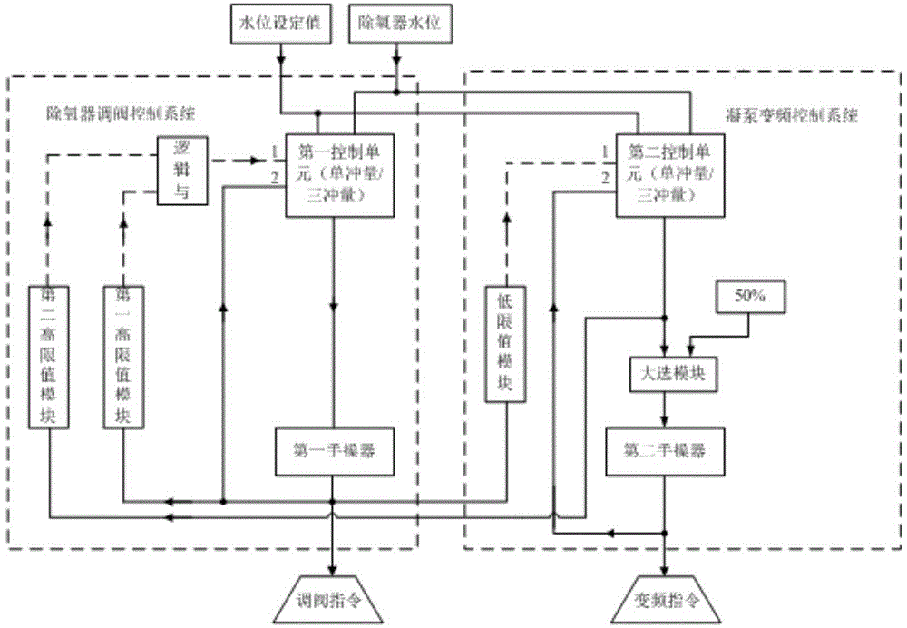 Deoxygenator water level whole-course control system and method with tracking under condensate pump frequency conversion condition