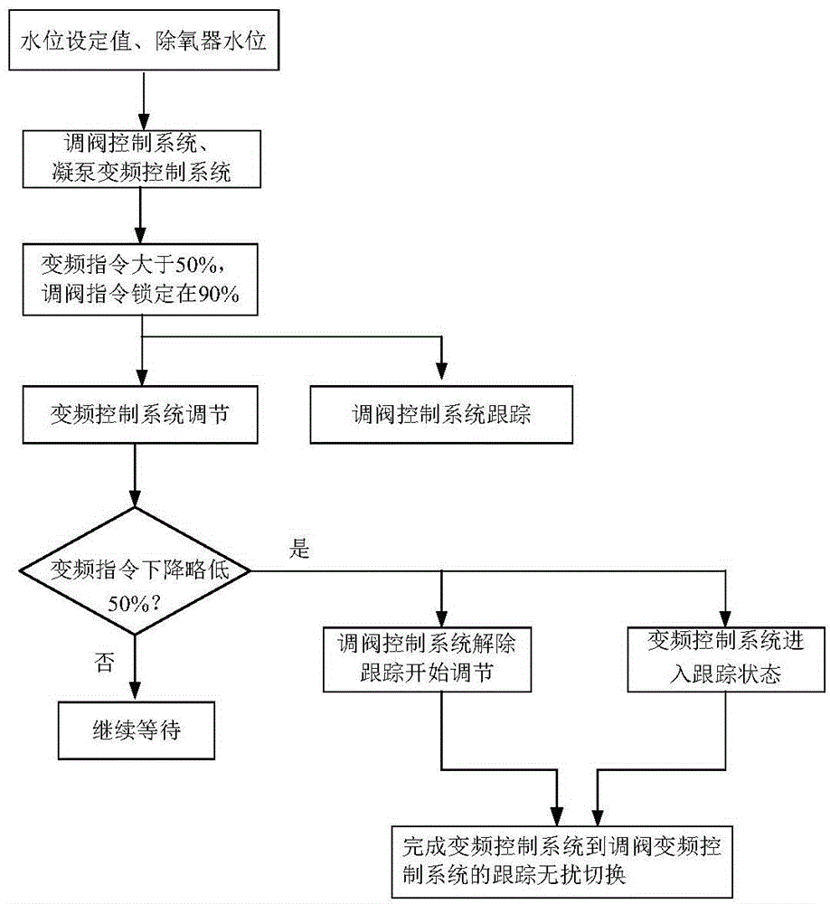 Deoxygenator water level whole-course control system and method with tracking under condensate pump frequency conversion condition