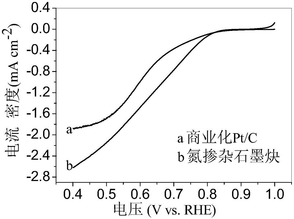 Nitrogen-doped graphdiyne as well as preparation method and application thereof