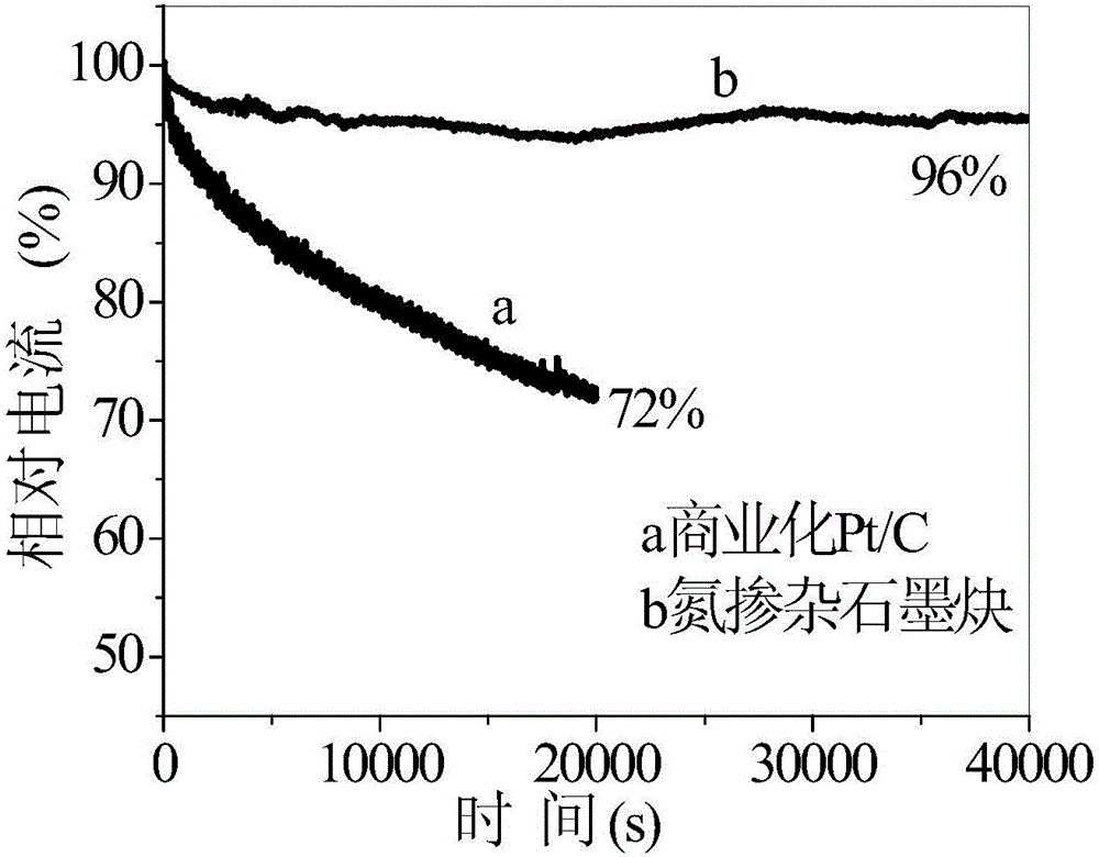 Nitrogen-doped graphdiyne as well as preparation method and application thereof