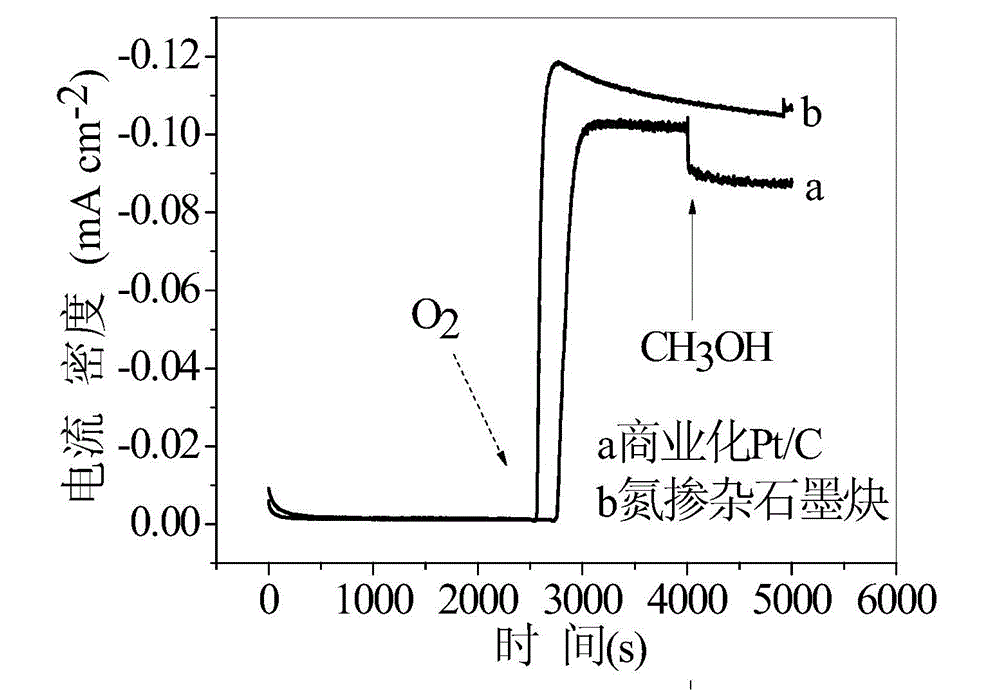 Nitrogen-doped graphdiyne as well as preparation method and application thereof