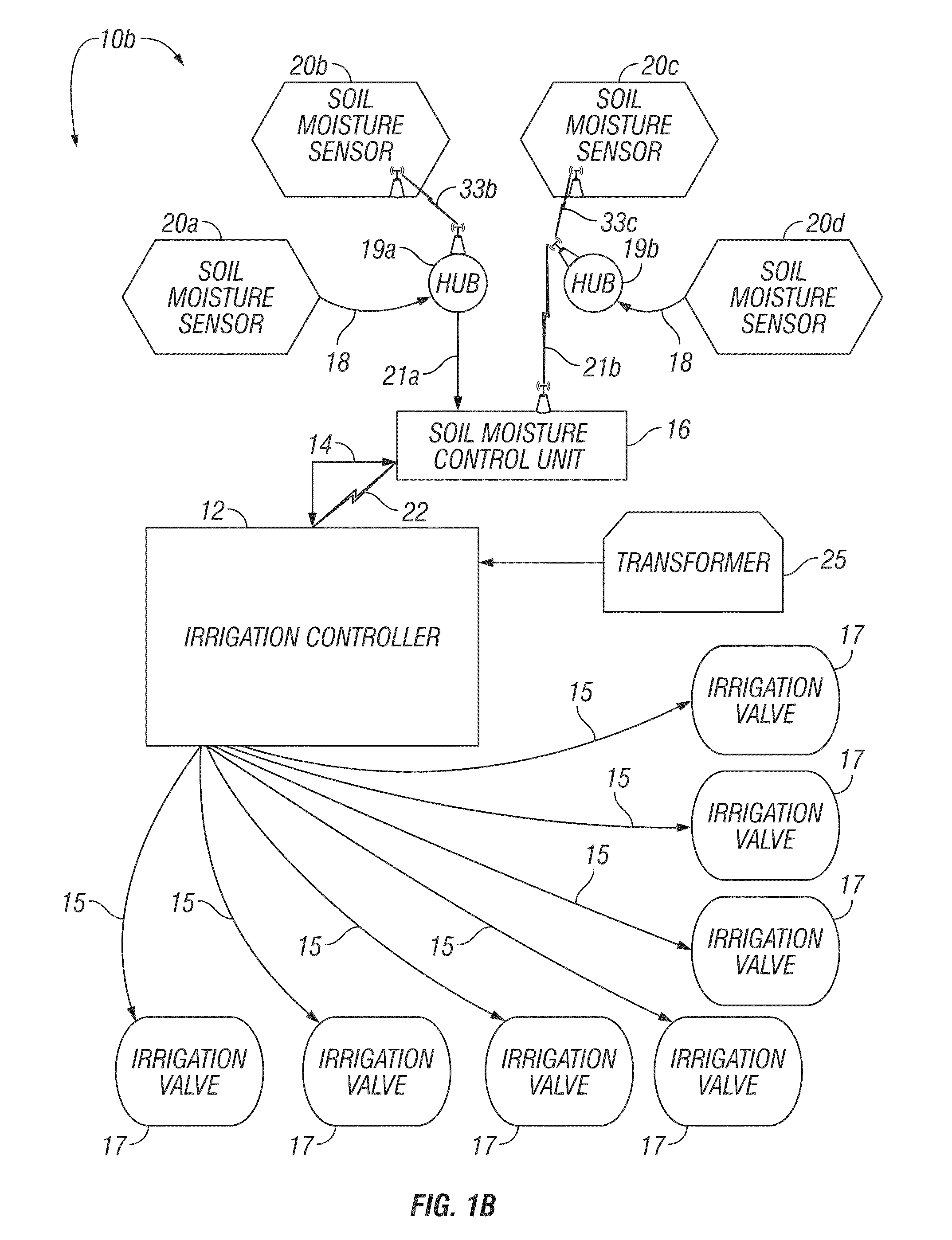 Irrigation system with multiple soil moisture based seasonal watering adjustment