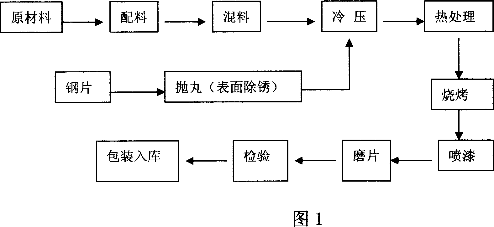 Asbestos-free non-metal friction material and preparation method thereof