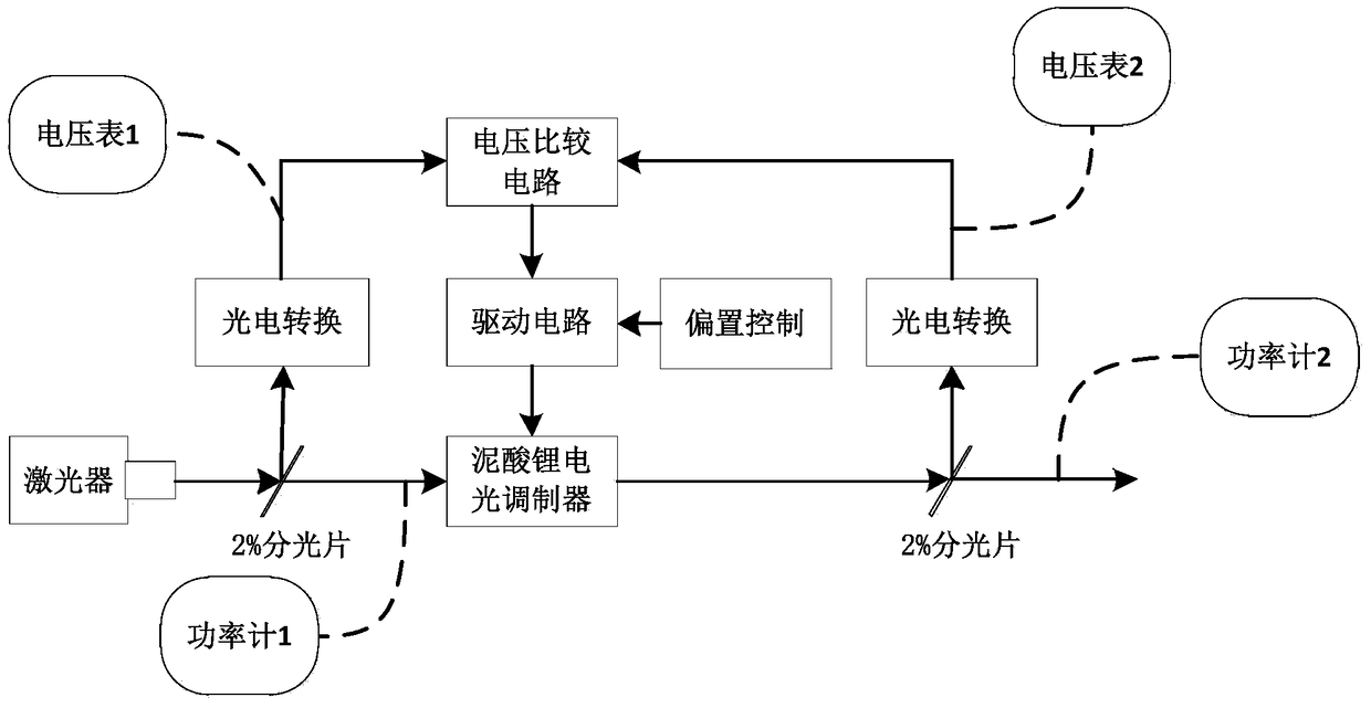 Electro-optical intensity modulator automatic bias control device and automatic bias control method