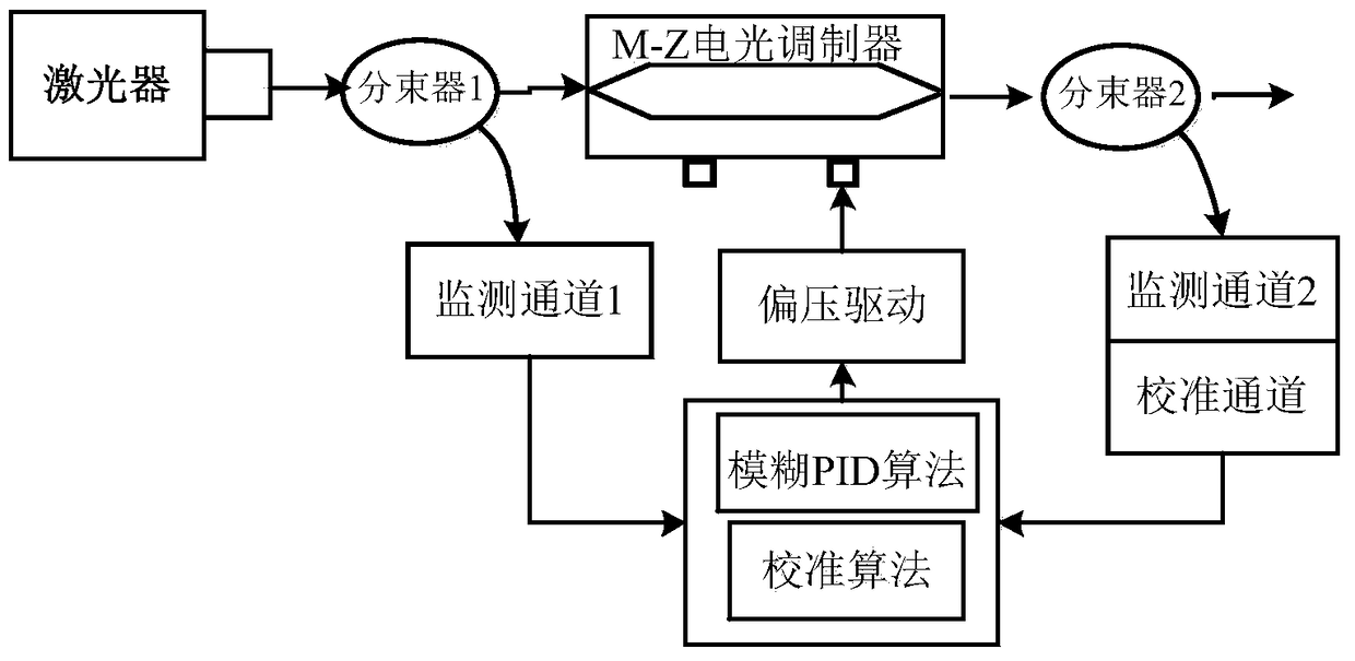 Electro-optical intensity modulator automatic bias control device and automatic bias control method