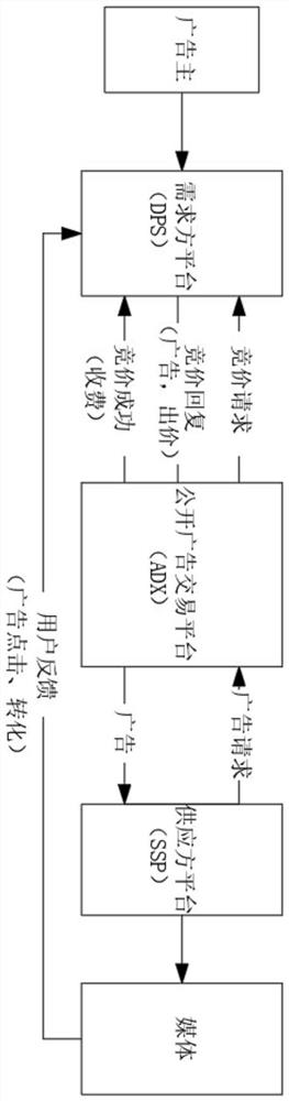 CPC control method based on budget proportion control