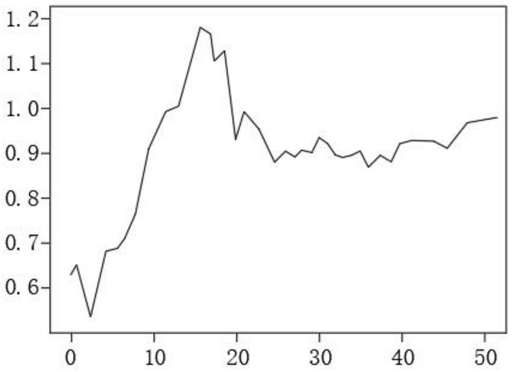 CPC control method based on budget proportion control