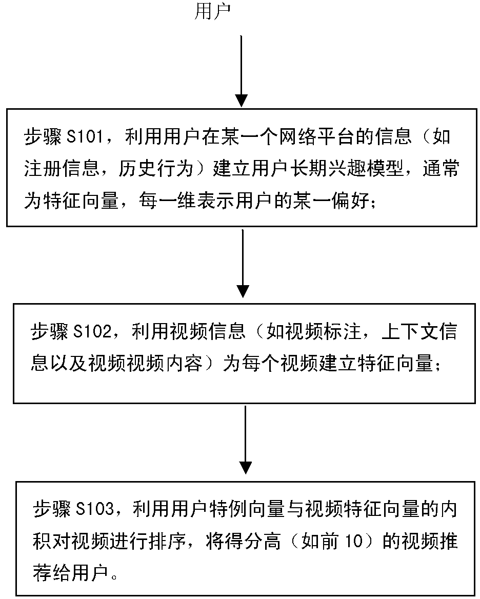 Real-time individuation video recommending method based on text stream network