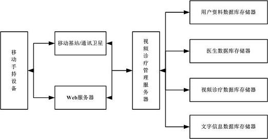 Video diagnosis and treatment system based on mobile handheld device