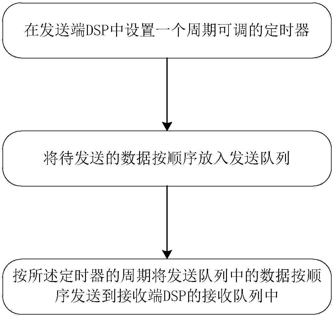 Method for adaptively adjusting data stream load between DSPs (Digital Signal Processor)