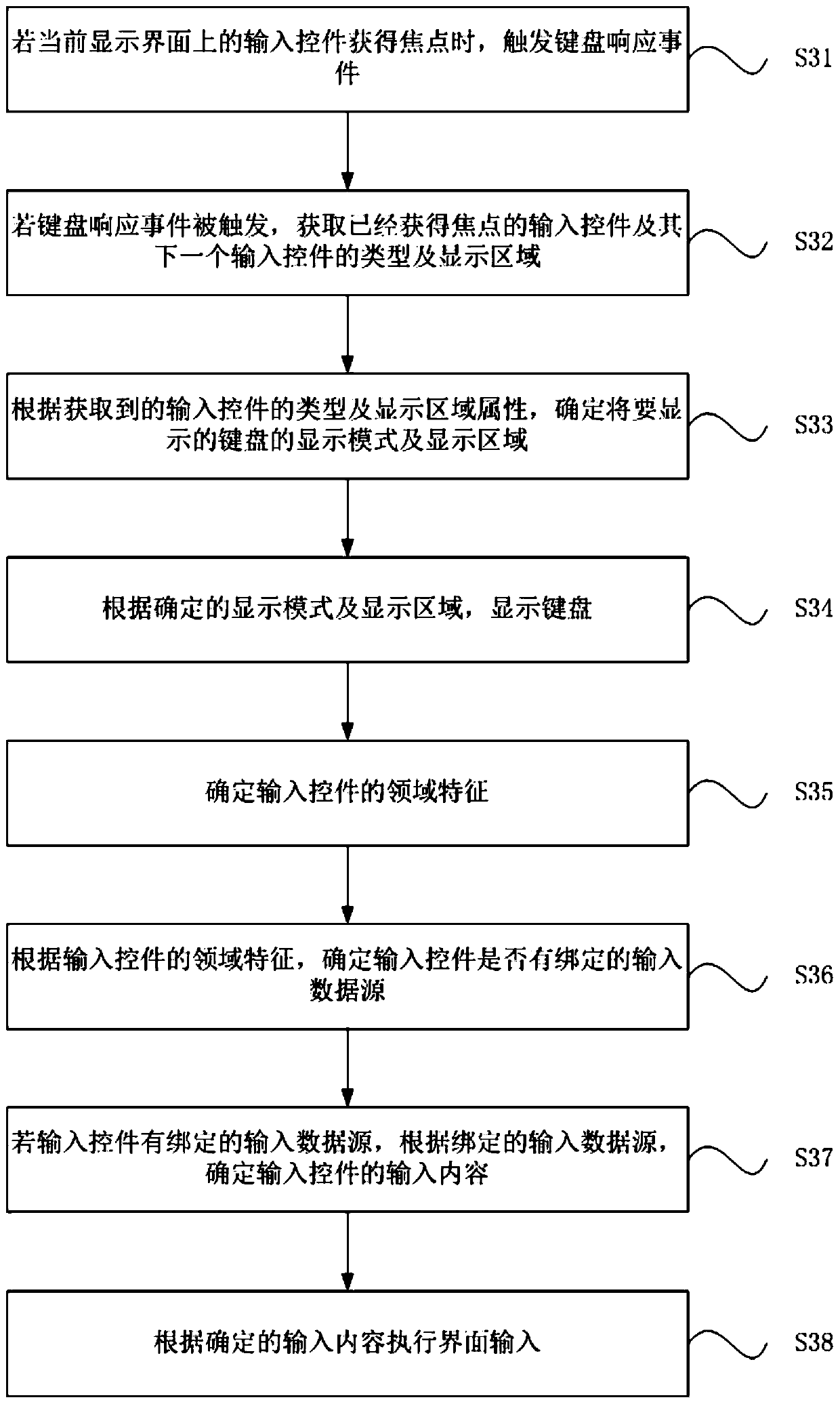 Input interface control method and device