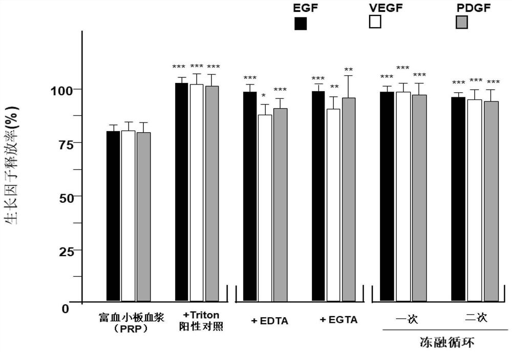 Platelet growth factor and extraction method and application thereof