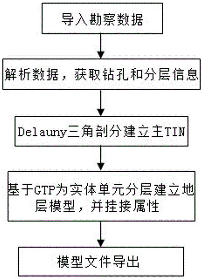 BIM-based three-dimensional geological automatic modeling method