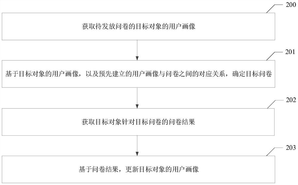 Method and device for updating user portrait, electronic equipment and storage medium