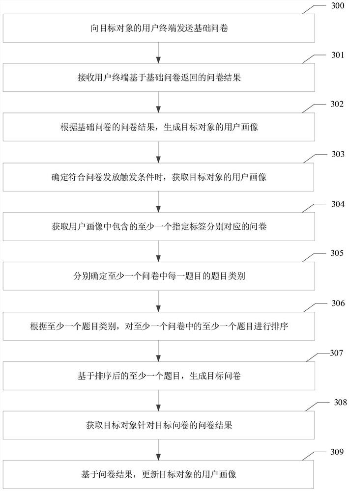 Method and device for updating user portrait, electronic equipment and storage medium