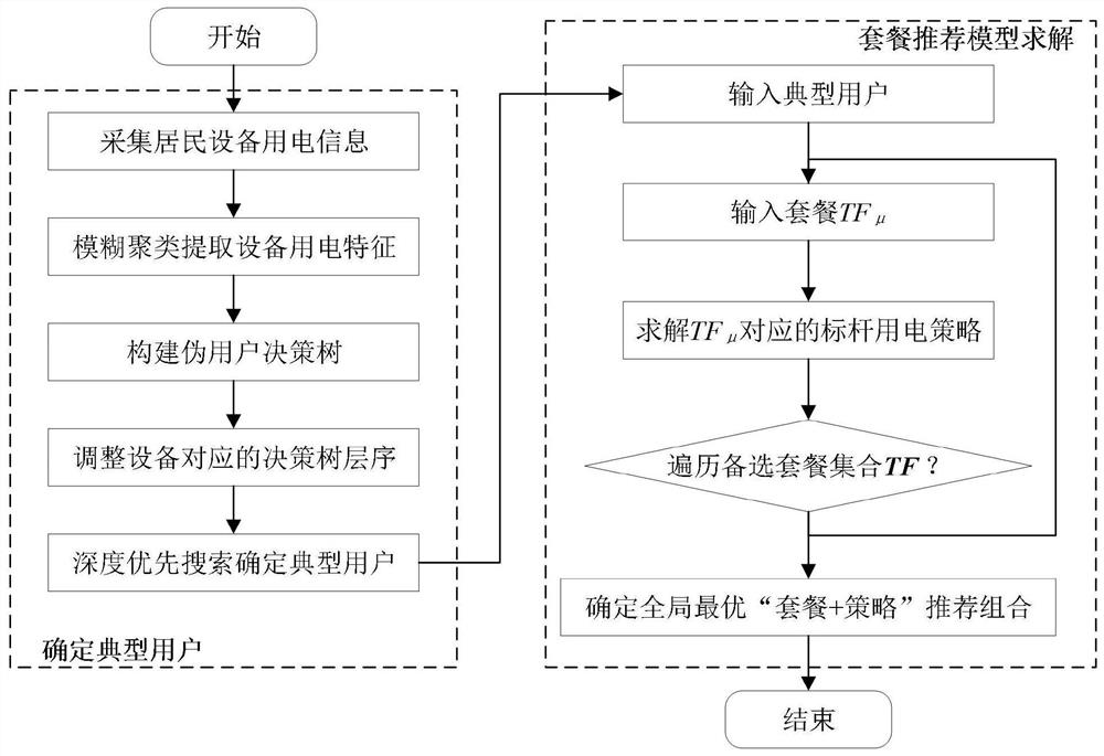 Typical user-based resident electricity charge package recommendation method and system