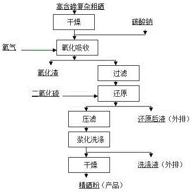 A method for separating tellurium in crude selenium refining process