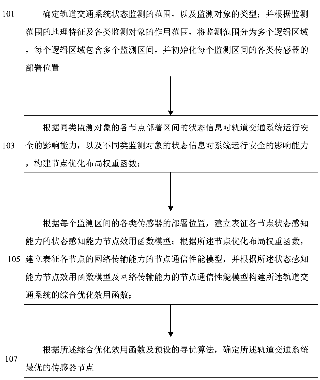 A rail transit state monitoring multi-sensor node layout optimization method and system