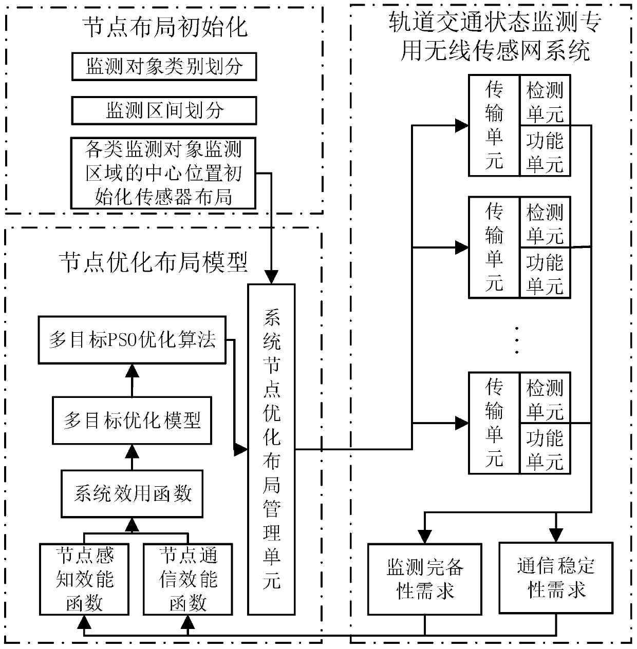 A rail transit state monitoring multi-sensor node layout optimization method and system