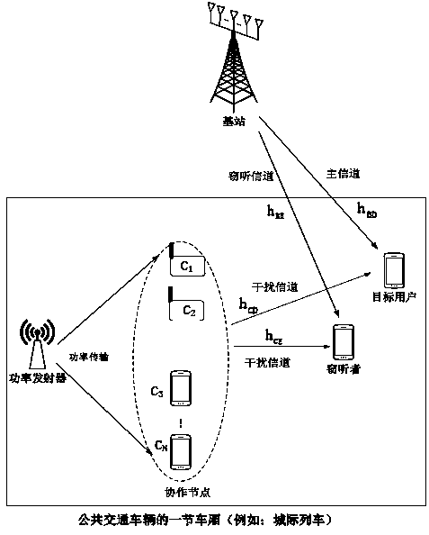 A wireless physical layer security enhancement method based on cooperative interference in public transport