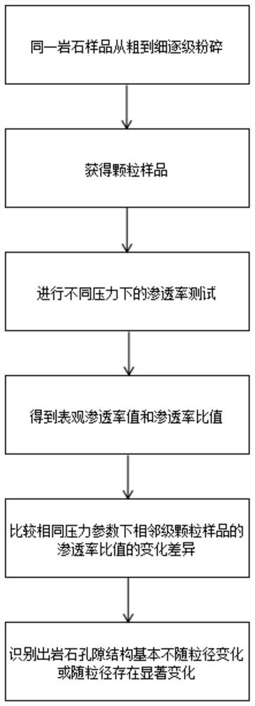 Method for judging whether rock pore structure changes along with particle size