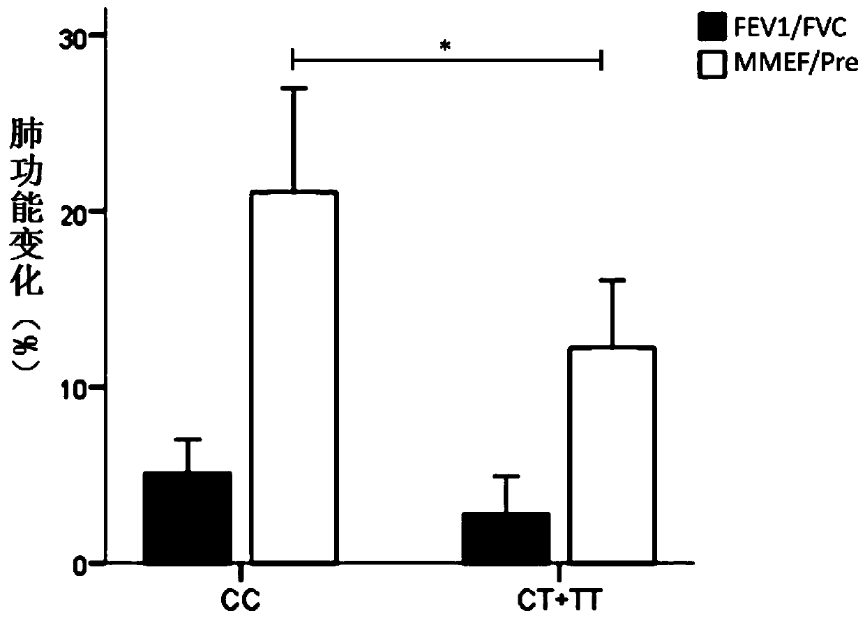 Reagent and reagent kit for detecting children asthma based on GLCCI1 gene rs37972 site and application