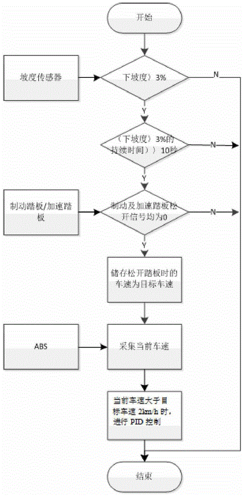 Braking energy recovery adjustment control method