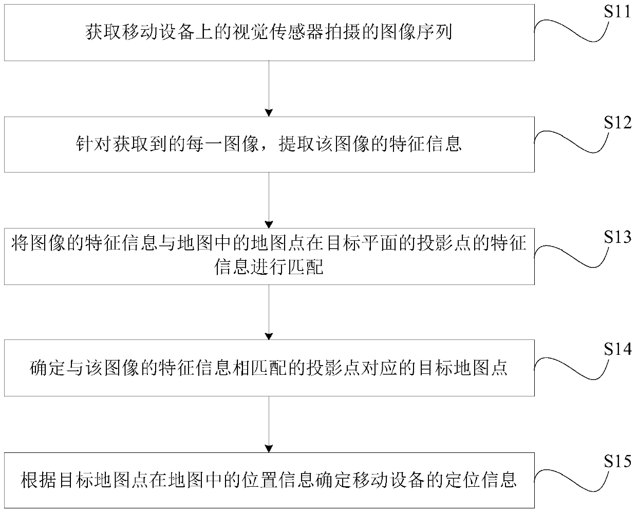 Positioning method, positioning device, readable storage medium and electronic device