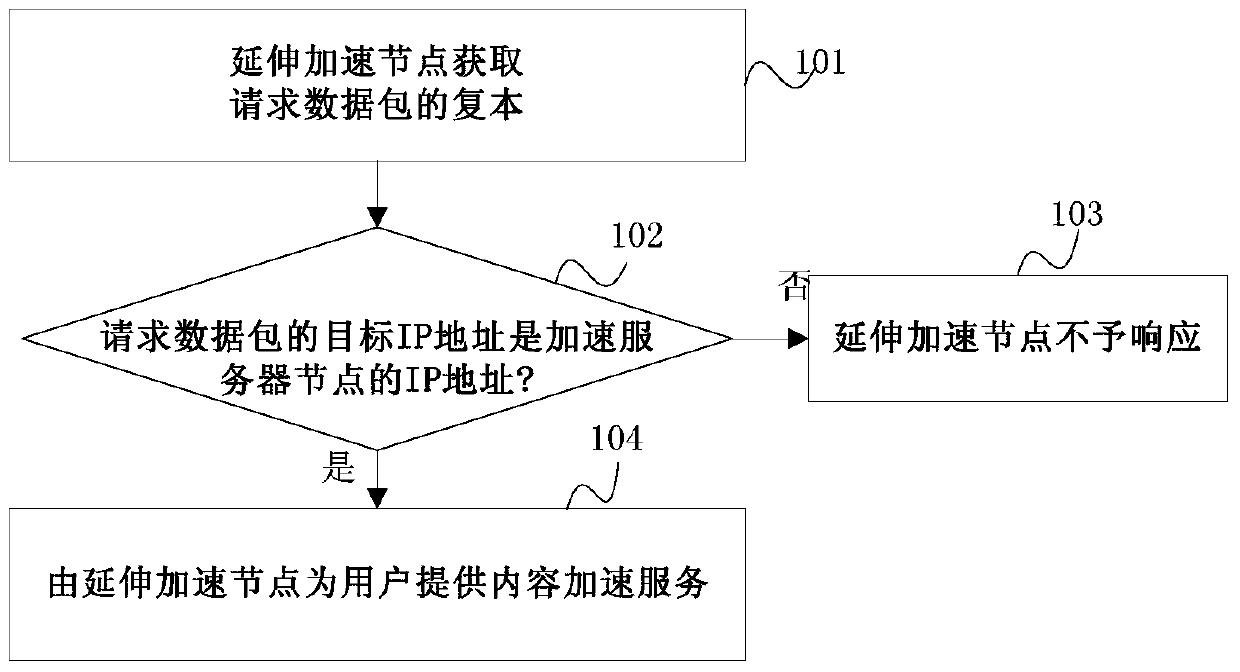 Content Acceleration Methods and Extension Acceleration Nodes