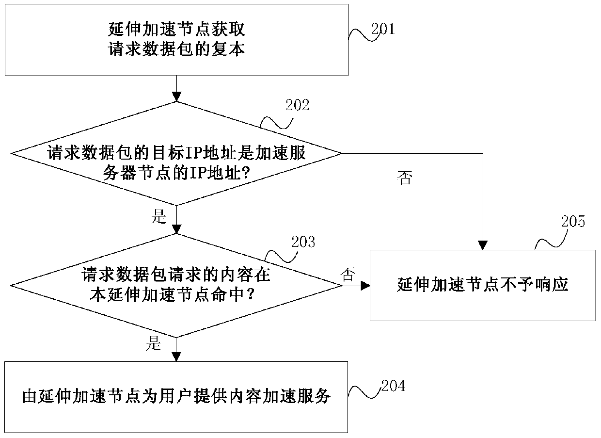 Content Acceleration Methods and Extension Acceleration Nodes